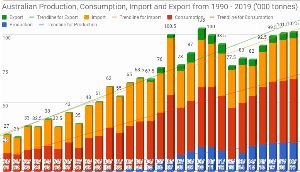 Australian Harvest, Olive & Oil Production, Import, Export Figures till 2019 