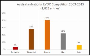 Ever wondered how many oils win Gold at the National EVOO Awards? 