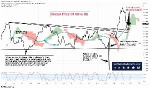 Northstar Sees a Potential Upside Breakout in Olive Oil Prices 