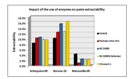 This table below shows the impact of the use of enzymes on paste extractability with NZ33095 showing the highest 'main-chain' activity.